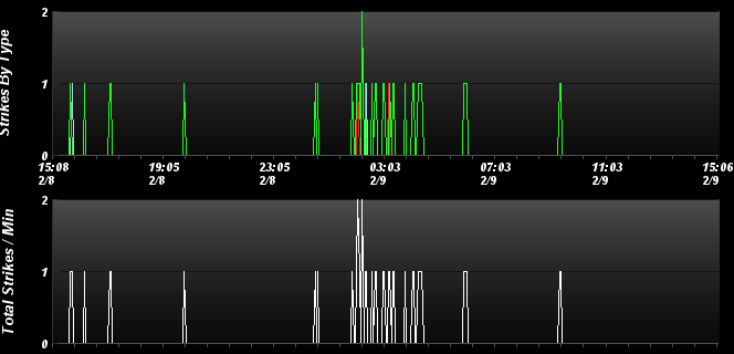 last 24 hr strikes
