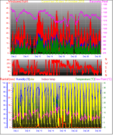 Month to Date