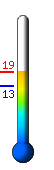 Currently 14.1�C, Max: 21.3�C, Min: 10.7�C
