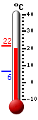 Currently 19.6, Max: 19.6, Min: 9.2